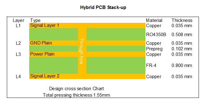 Stackup of FR-4 and RO4350B Hybrid PCB
